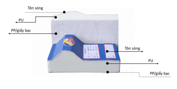 Một tấm tôn PU 5 sóng tiêu chuẩn có cấu tạo ba lớp: lớp tôn nền, xốp PU và giấy bạc PP