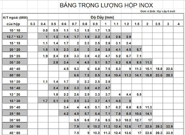 Bảng tra khối lượng hộp inox 304